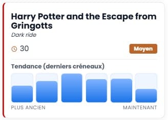 Wait time trend graph example for Harry Potter and the Escape from Gringotts